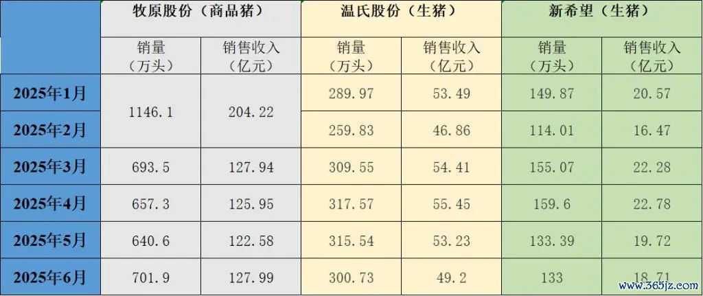 三大上市猪企2025年销售情况。制图 彭湃新闻