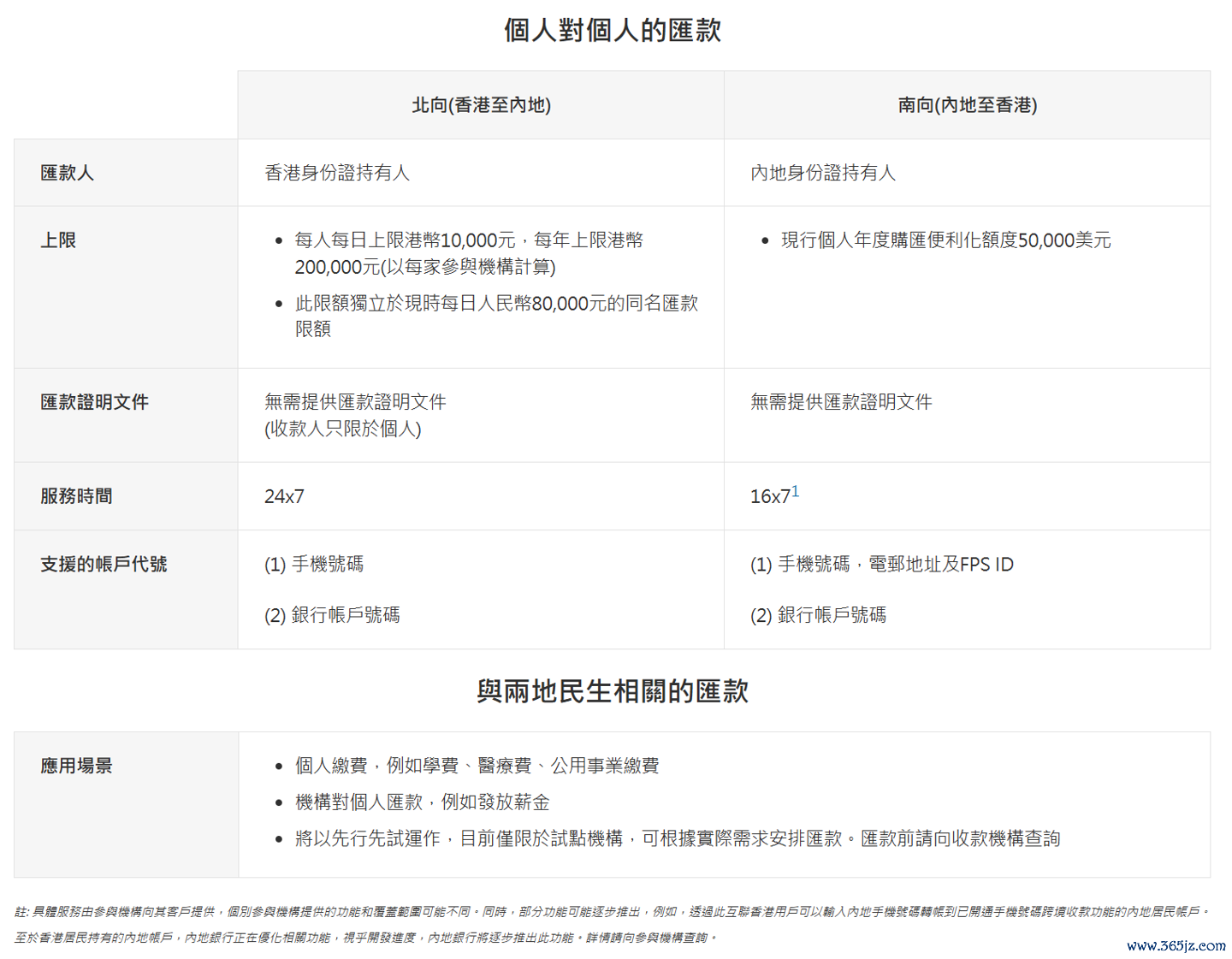 ▲ “跨境支付通”系统北向 / 南向汇款条件、金额上限