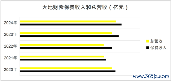 数据开端:地面财险财报