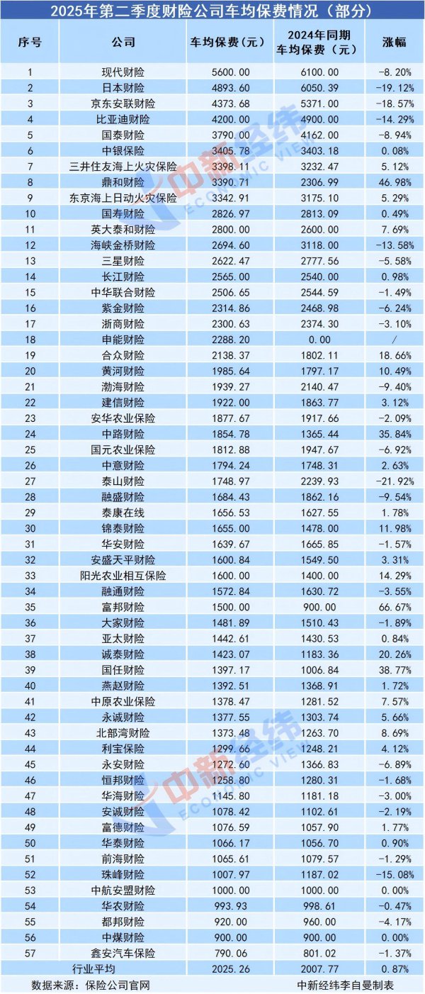 57家财险公司车均保费均值超2000元，翌日车险价钱走势若何？