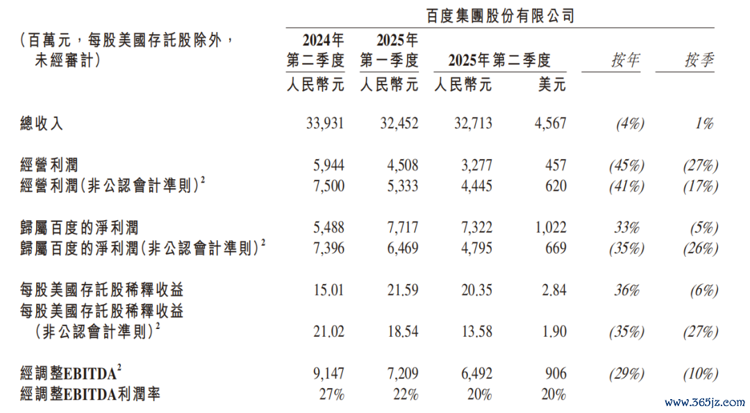 图:百度单季度营收和利润认识 数据泉源:公司财报,36氪整理
